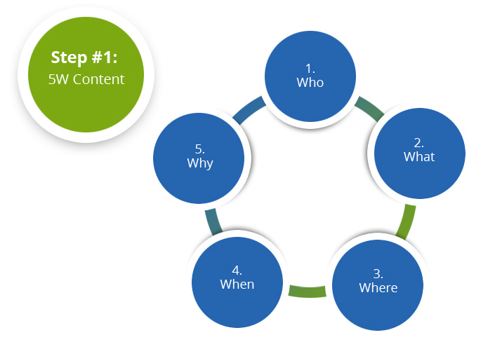 Step 1 - 5W content - who, what, where, when, why